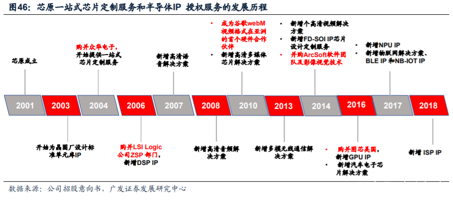 芯原股份深度解析：国内自主半导体IP龙头，小而美市场乘风破浪