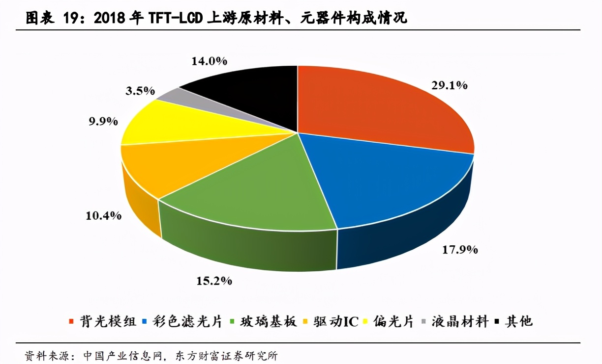 面板产业深度报告：景气度提升，多重技术在细分领域激烈角逐