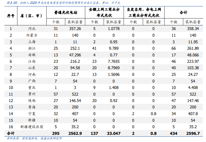 新能源行业策略：电动车跨越拐点一往无前，风光平价初年空间可期