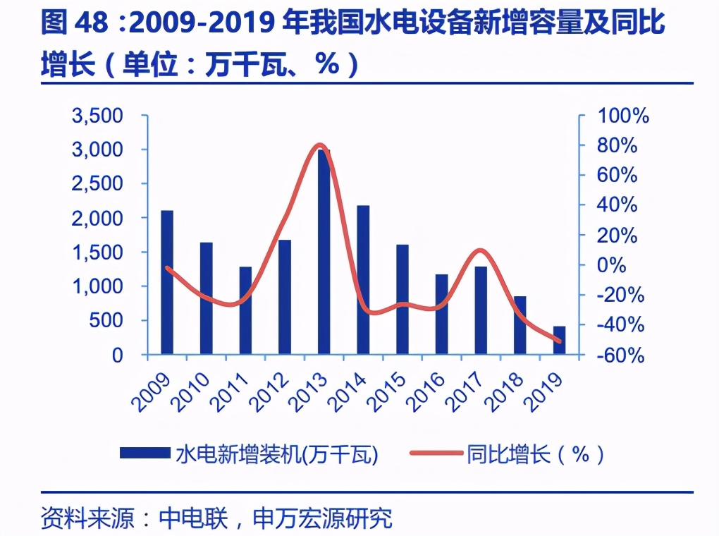 抽水蓄能，水电行业的新能源入场券