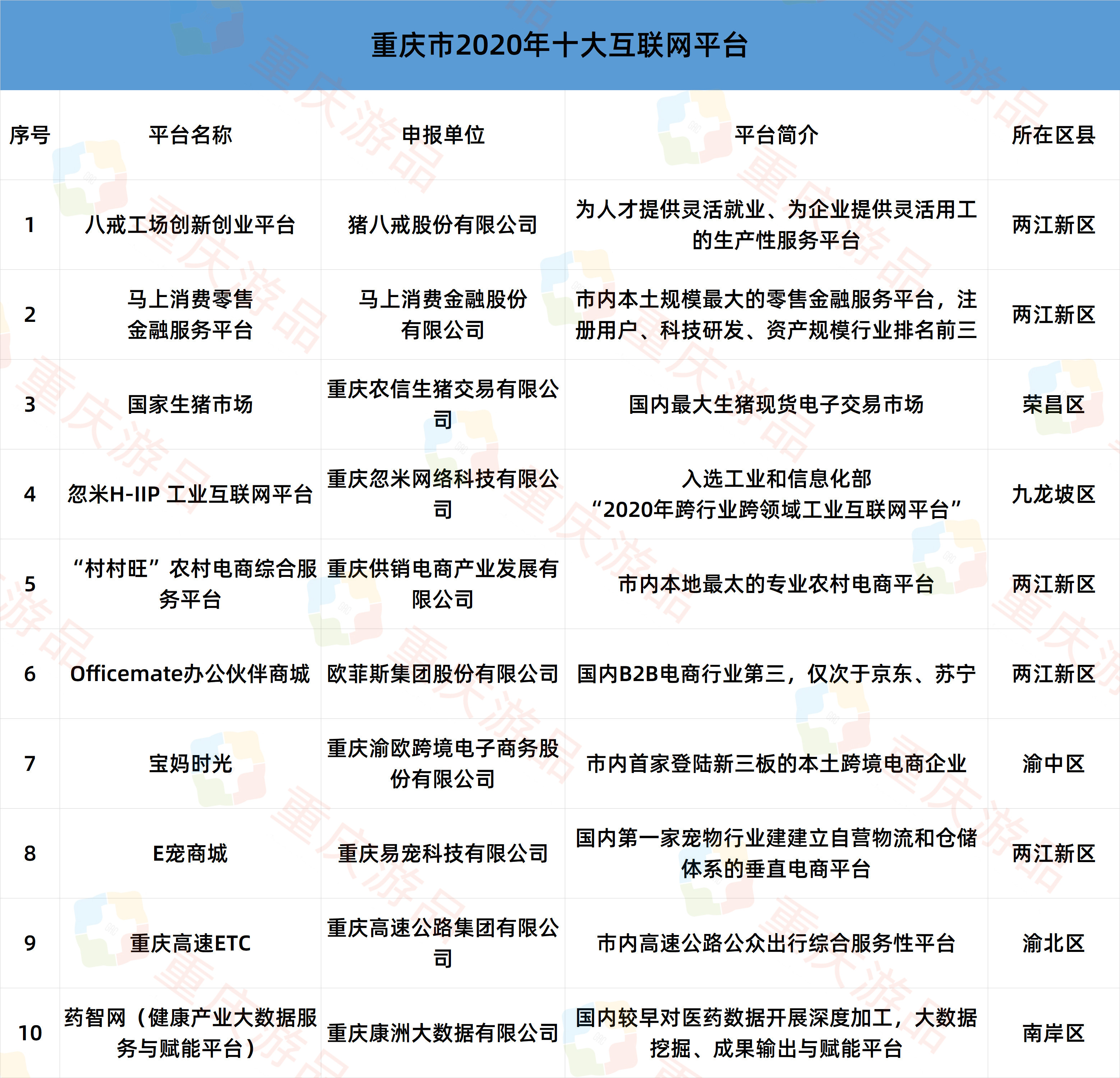 ​重庆十大互联网平台公布，电商平台很强势，仅次于京东和苏宁