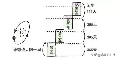 2月29日的闰年是四年一次么？｜地理研习社