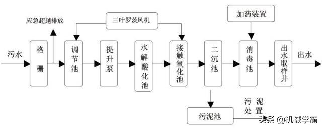 6种污水处理工艺，高规格的的详细介绍