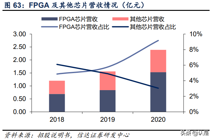 复旦微电深度研究报告：FPGA星辰大海，复旦微中流砥柱