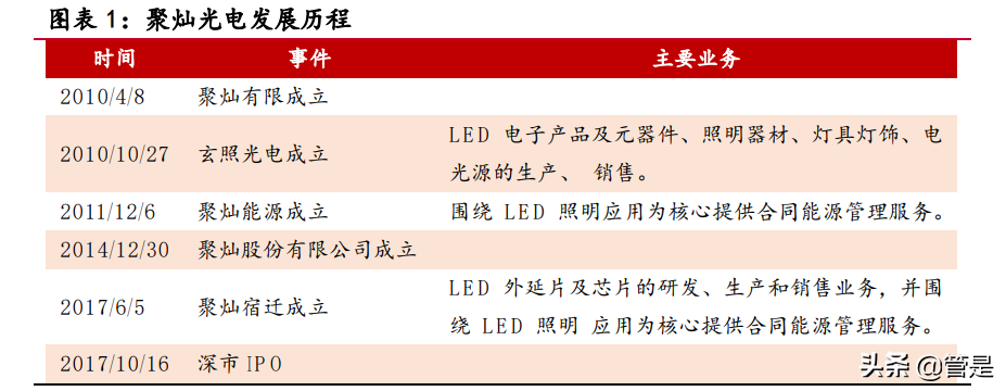 聚灿光电专题研究：LED领先企业，行业复苏业绩迎来拐点