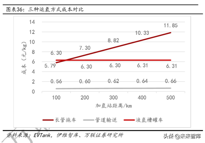 氢能产业链深度报告：制氢、运氢和加氢站建设