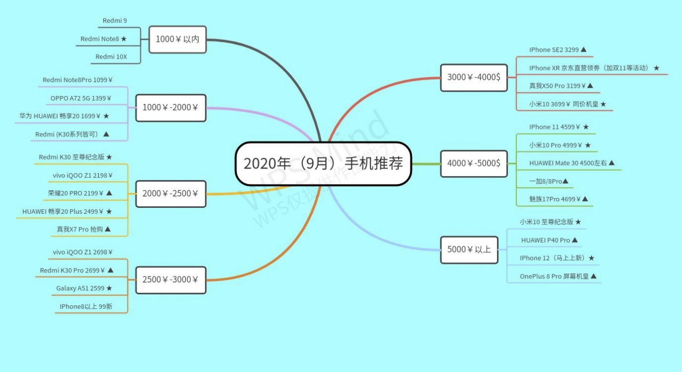 2020年最新手机购买攻略（大学生必读）