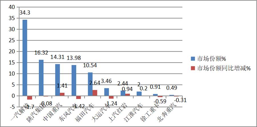 累计销量43.04万，大涨近4成，上半年牵引车市场