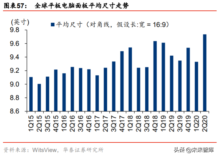 液晶面板行业深度报告：LCD风云再起，龙头迈入收获期