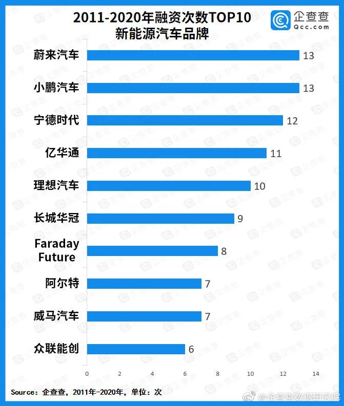 蔚来、小鹏、理想和威马，哪一家造车新势力最有可能惨淡出局？