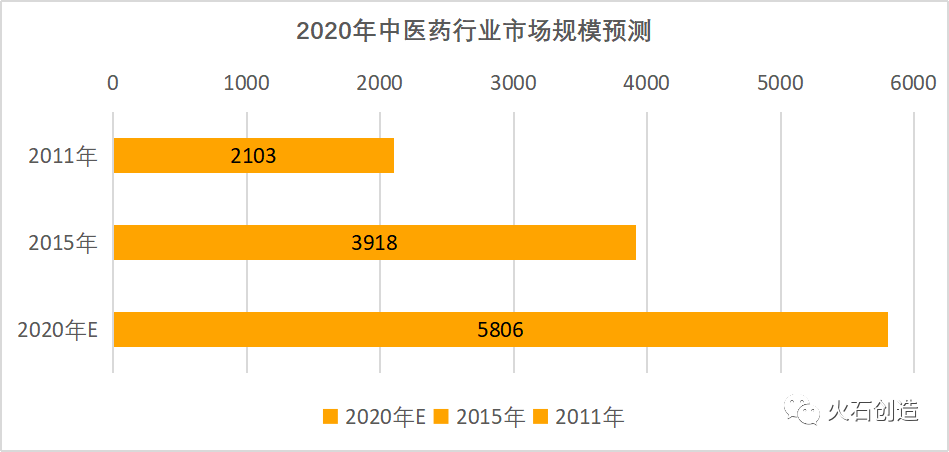 三大支柱，将撑起疫情后5800亿中医药市场