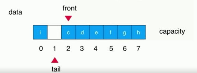 Java 循环队列原理与用法详解