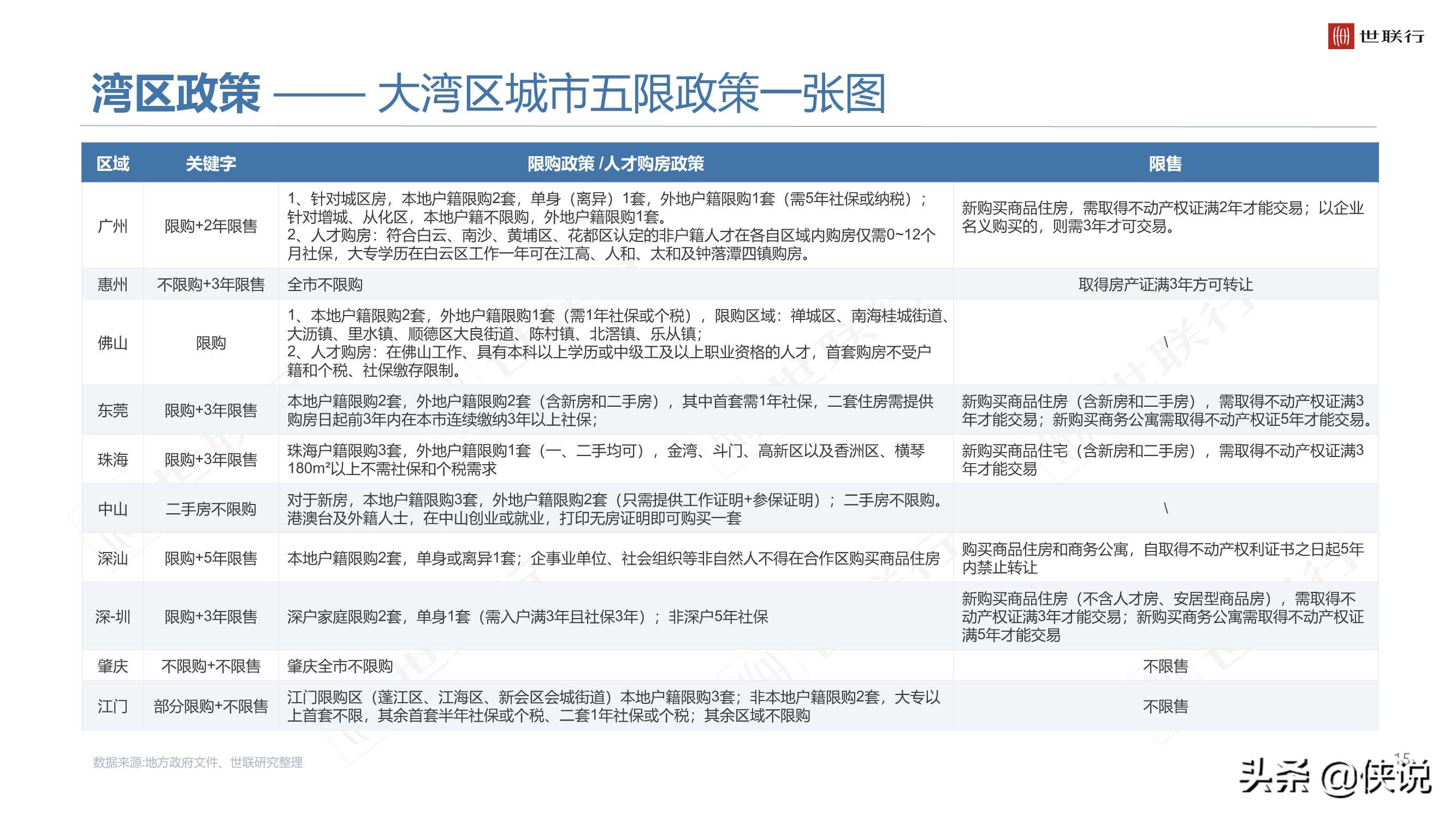 2020年大湾区商品住宅市场年度报告（世联行）