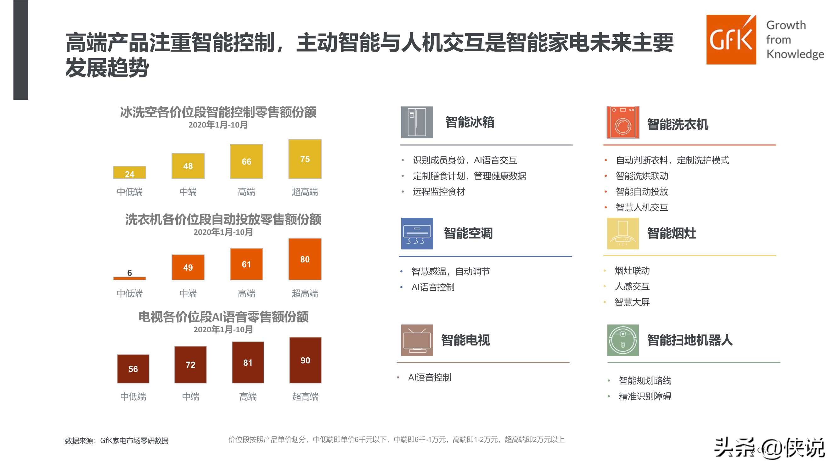 GFK：中国高端家电市场研究报告