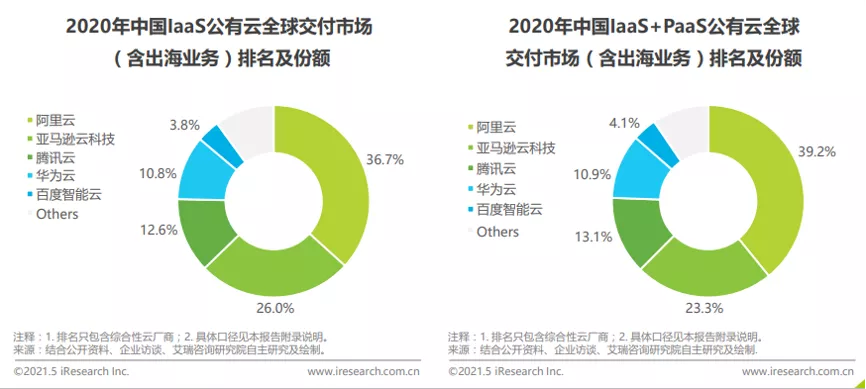 国内企业出海的云业务被谁拿去了？