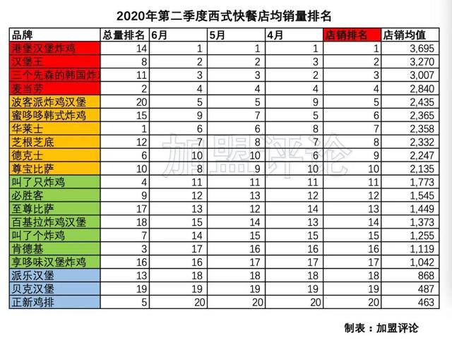 「加盟数据」被炸鸡汉堡垄断的西式快餐，哪家更值得投资？