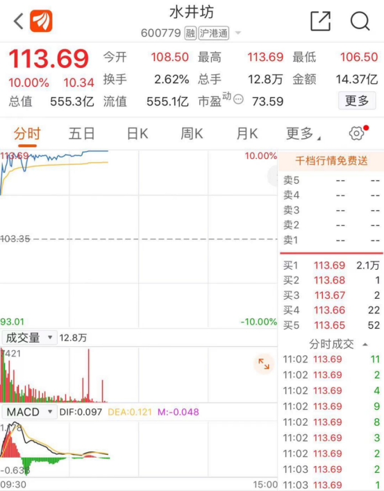 水井坊拟调整股份回购方案，股价盘中涨停，总市值突破550亿