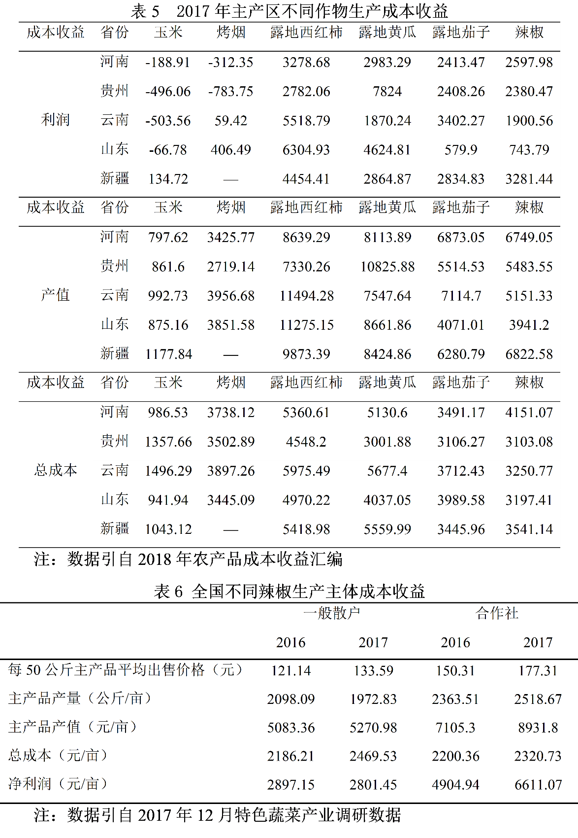 干辣椒市场分析报告：面积产量稳步增长，亩均净利润超3000元
