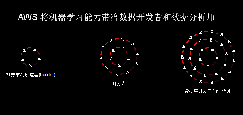 AWS CEO Andy Jassy：机器学习重塑企业