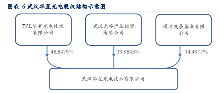 TCL科技深度解析：聚焦面板市场，布局硅片赛道