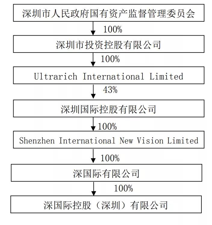 148亿元卖身深圳国资 苏宁要变“深宁”？