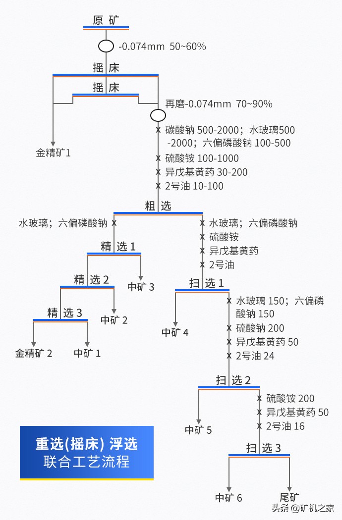 金银矿选矿工艺大盘点，看过的都已收藏