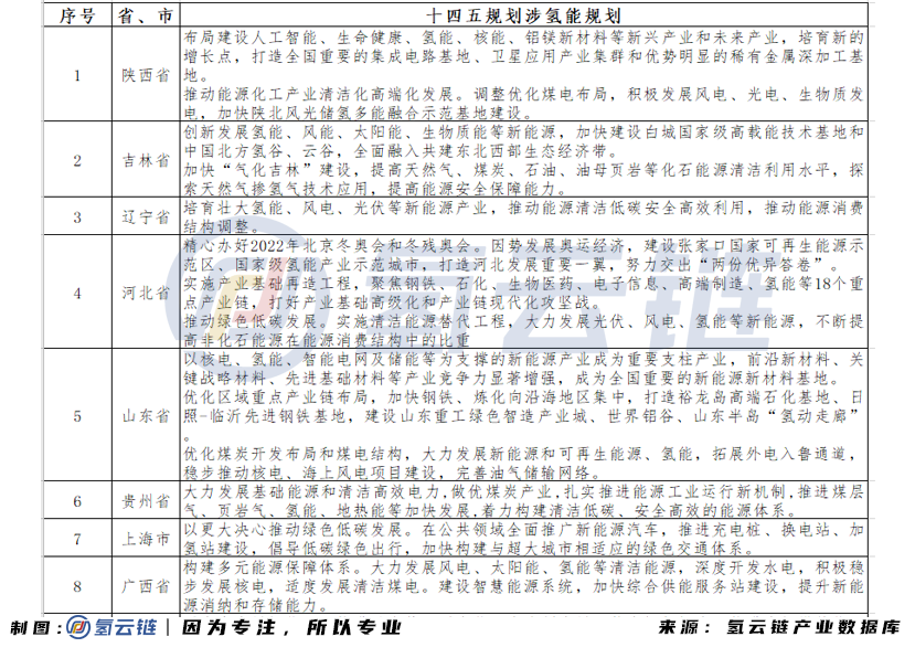 10省1市将氢能纳入十四五规划，氢能产业“黄金十年”序幕拉开