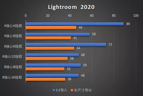 修图/视频处理应该选什么样的处理器