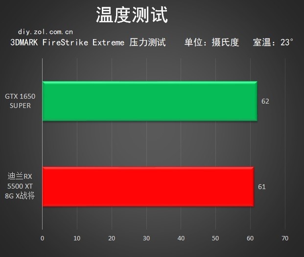 生而为战！迪兰7nm甜品 RX 5500 XT X战将评测