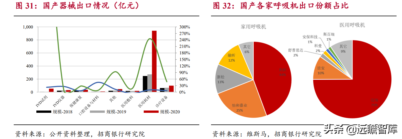 生物医药：国产器械崛起，进口替代及国际化是重要发展方向