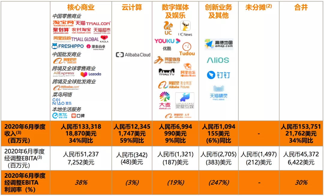 阿里Q1财报：数字化赋能新零售2.0 第5张