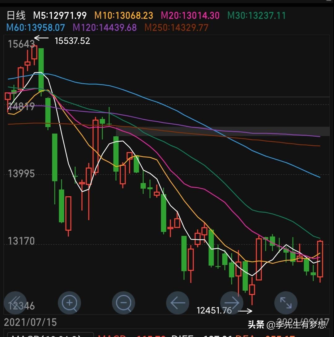 节前如期缩量，医药来撑场面，今日全线爆发