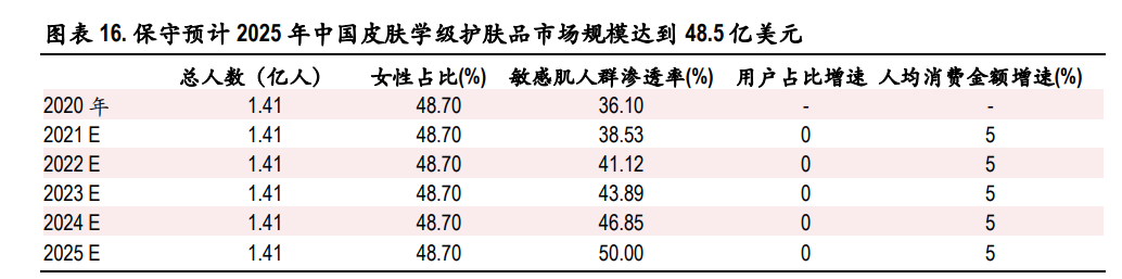 贝泰妮专题报告：敏感肌护肤龙头，打造健康皮肤生态