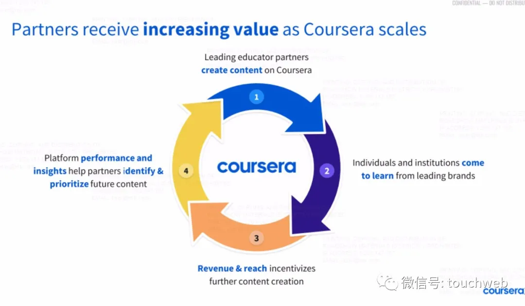 Coursera最高募资超5亿美元：下周上市 路演PPT曝光