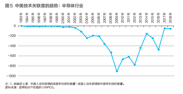 中美科技脱钩:中国最需要警惕的行业(图8) 中美科技脱钩:中国最需要警惕的行业