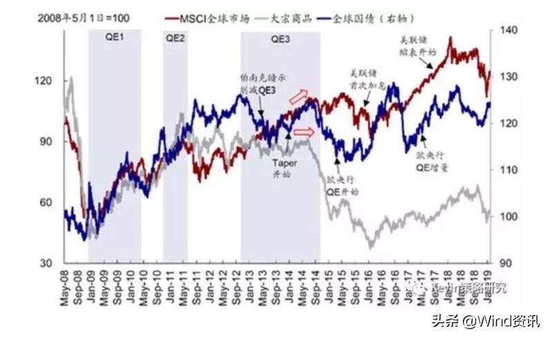 美联储紧急推出QE4之际，全方位梳理前三轮QE影响