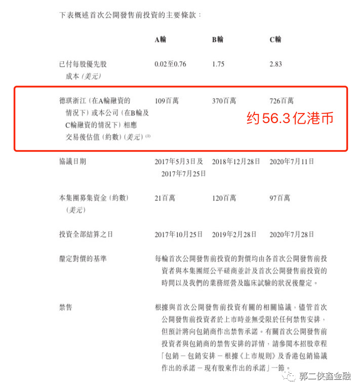 德琪医药，4个月估值翻倍，10名基石不嫌贵认购53.25%
