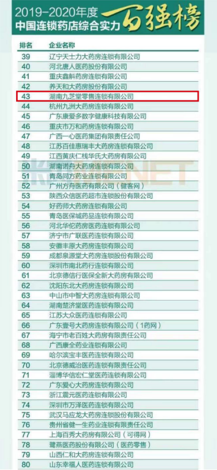 喜讯！九芝堂荣登医药系列百强榜单