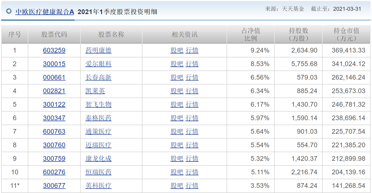 灵魂拷问！中欧基金规模连涨 基民收益不涨 医药女神葛兰为何频频踩雷医药板块？