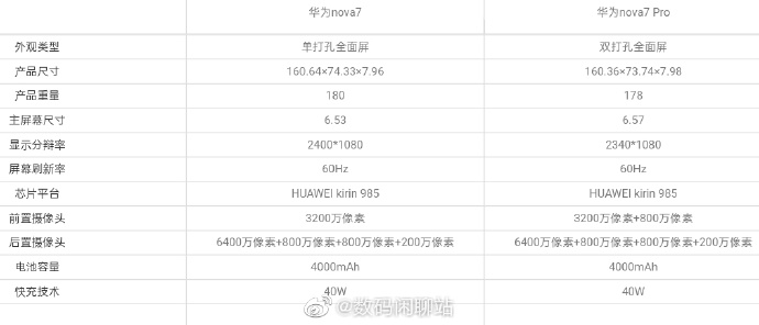 华为公司nova7/Pro手机配置曝出：均配用麒麟985 6400万清晰度后置摄像头四摄