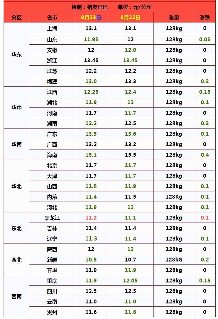 猪市“熊势翻天”，猪价断崖下挫，年内下跌超67%，旺季反弹呢？