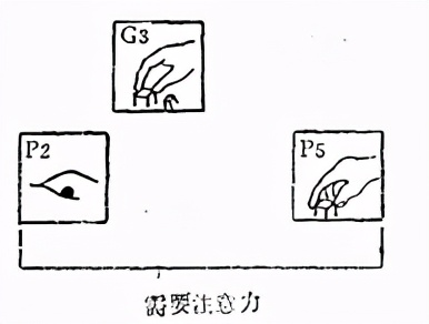 「精益学堂」IE动作分析模特排时法详细介绍