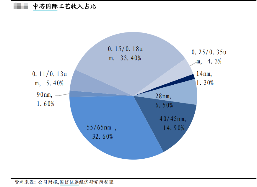 “中国芯片之光”回A股融资200亿，它和台积电能
