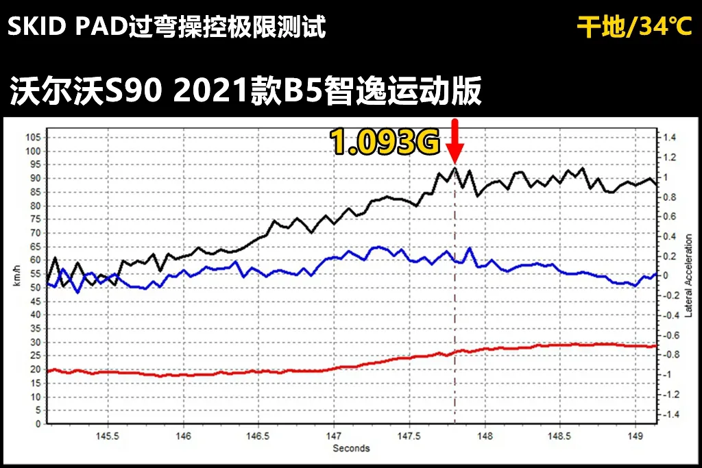 Lab测试：2021款沃尔沃S90，被低估的实力