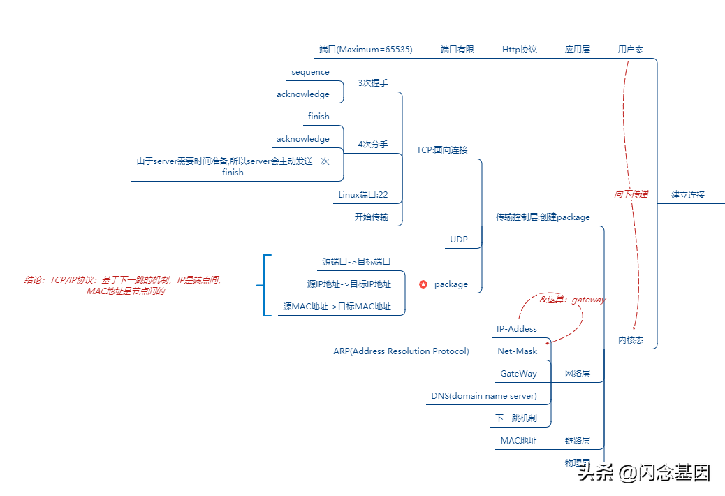 从网络到分布式-负载均衡