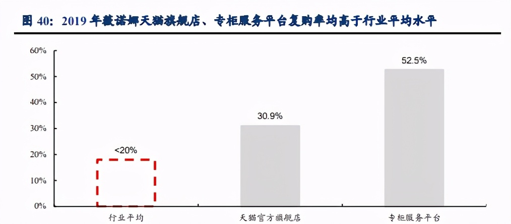 贝泰妮渠道路径专题研究：线下为基，线上为翼，私域流量护城河