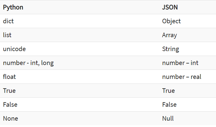 DAY5-step10 Python JSON编码(转储)，解码(加载)json数据和文件