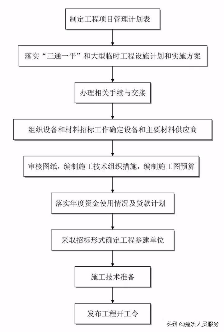 「速看」全过程工程咨询流程24图，收藏备用