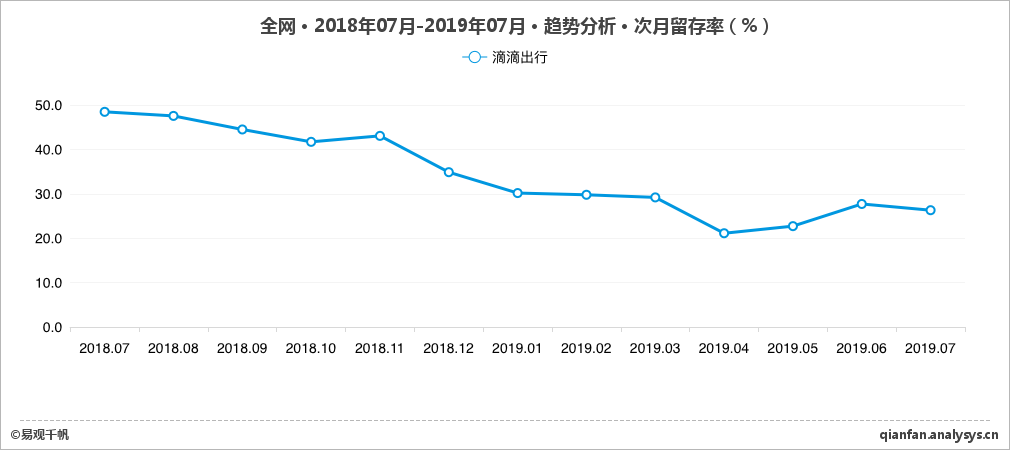 司机吐槽“赚26元赔1万”，花小猪救不了滴滴