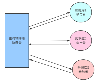 分布式系统架构